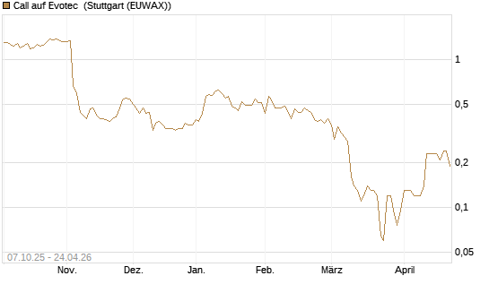 Call auf Evotec [Société Générale Effekten GmbH] Chart