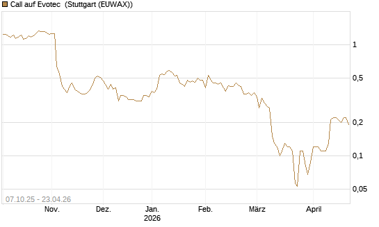 Call auf Evotec [Société Générale Effekten GmbH] Chart