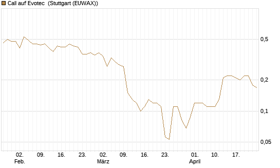 Call auf Evotec [Société Générale Effekten GmbH] Chart