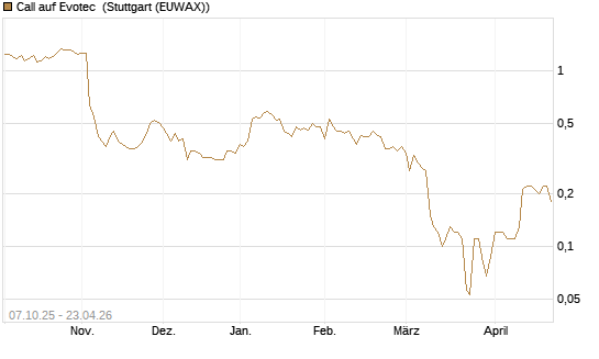 Call auf Evotec [Société Générale Effekten GmbH] Chart