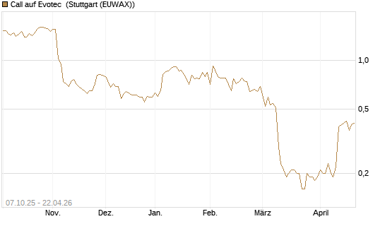 Call auf Evotec [Société Générale Effekten GmbH] Chart