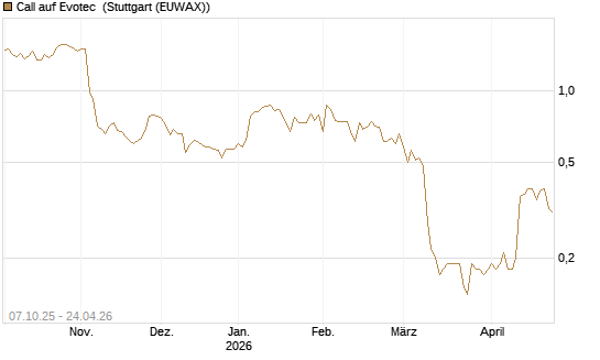 Call auf Evotec [Société Générale Effekten GmbH] Chart