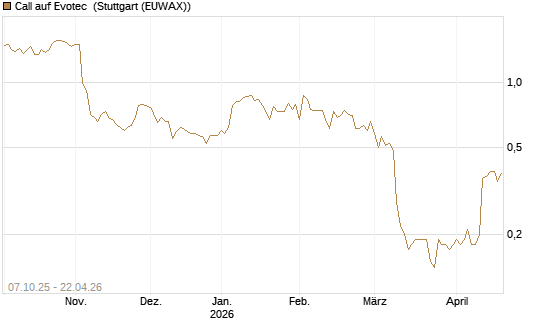 Call auf Evotec [Société Générale Effekten GmbH] Chart
