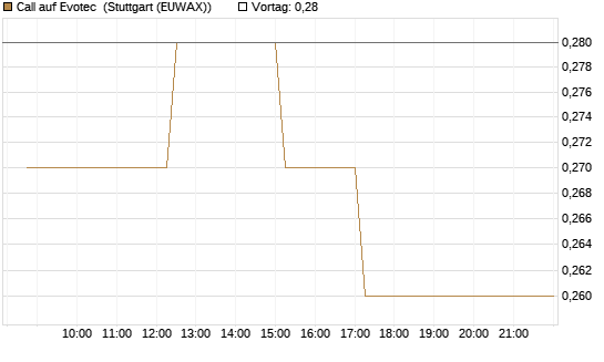 Call auf Evotec [Société Générale Effekten GmbH] Chart