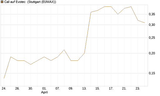 Call auf Evotec [Société Générale Effekten GmbH] Chart