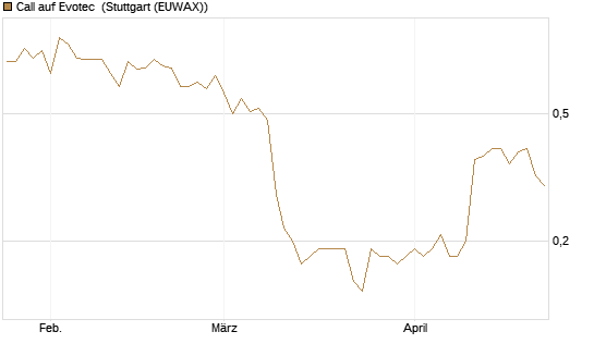Call auf Evotec [Société Générale Effekten GmbH] Chart