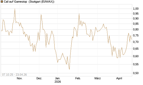Call auf Gamestop [Vontobel] Chart