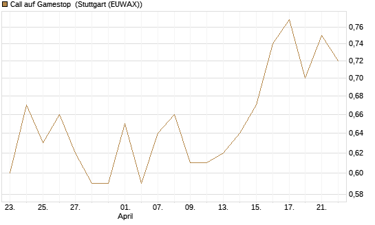 Call auf Gamestop [Vontobel] Chart
