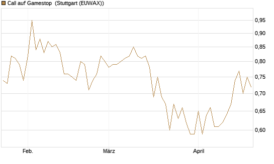 Call auf Gamestop [Vontobel] Chart