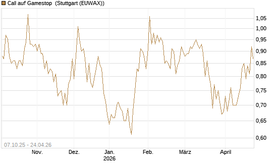 Call auf Gamestop [Vontobel] Chart