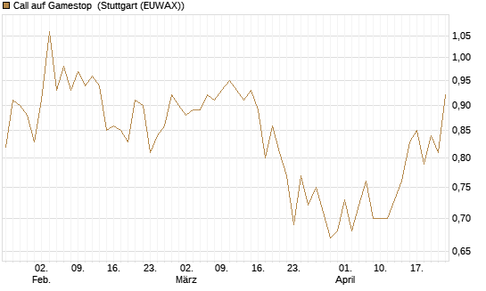 Call auf Gamestop [Vontobel] Chart