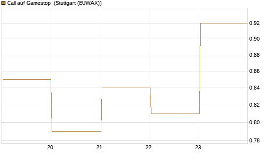 Call auf Gamestop [Vontobel] Chart