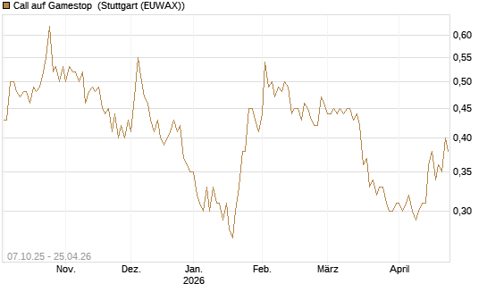 Call auf Gamestop [Vontobel] Chart