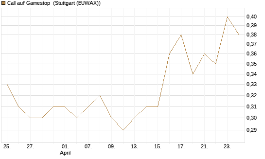 Call auf Gamestop [Vontobel] Chart