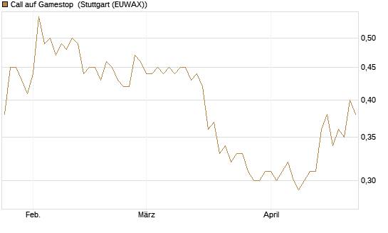 Call auf Gamestop [Vontobel] Chart
