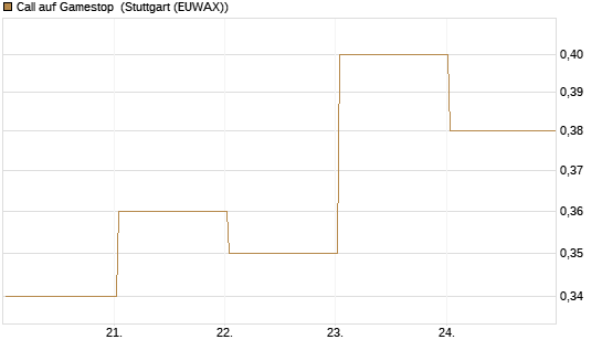 Call auf Gamestop [Vontobel] Chart