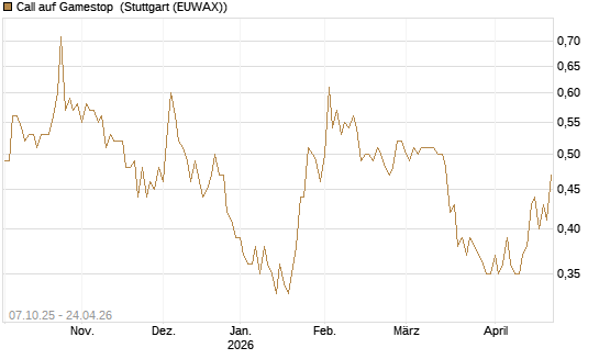 Call auf Gamestop [Vontobel] Chart