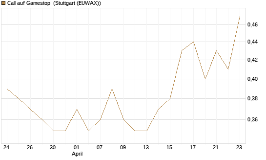 Call auf Gamestop [Vontobel] Chart