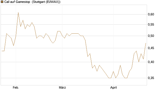 Call auf Gamestop [Vontobel] Chart