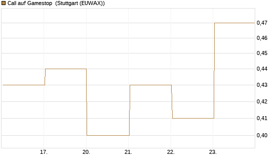 Call auf Gamestop [Vontobel] Chart