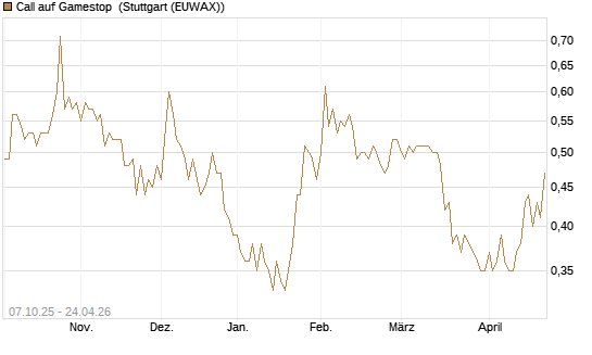 Call auf Gamestop [Vontobel] Chart