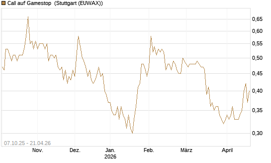 Call auf Gamestop [Vontobel] Chart