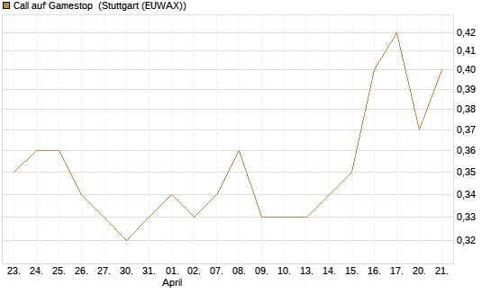 Call auf Gamestop [Vontobel] Chart