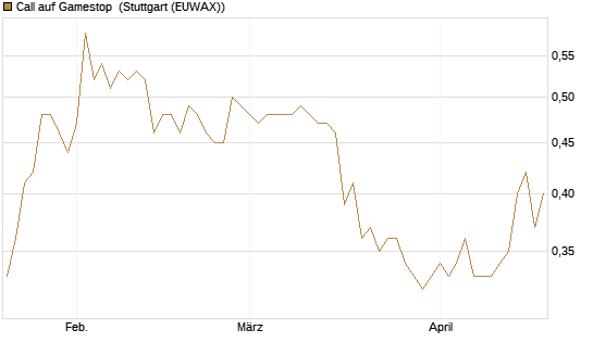 Call auf Gamestop [Vontobel] Chart