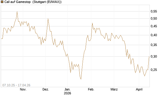 Call auf Gamestop [Vontobel] Chart