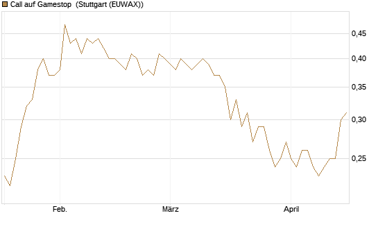 Call auf Gamestop [Vontobel] Chart