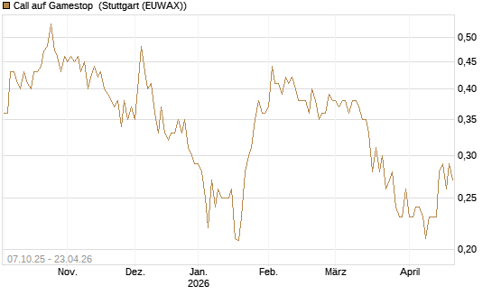 Call auf Gamestop [Vontobel] Chart