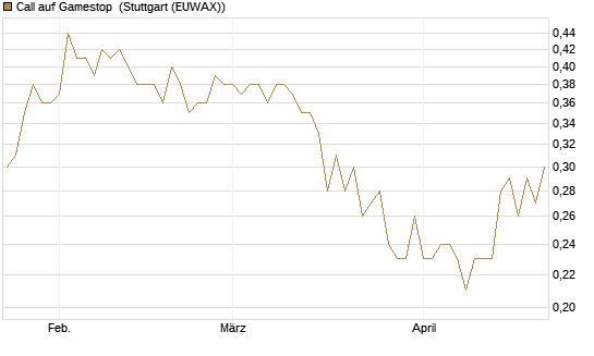 Call auf Gamestop [Vontobel] Chart