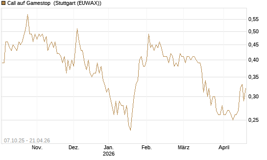 Call auf Gamestop [Vontobel] Chart