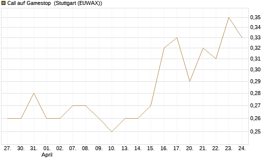 Call auf Gamestop [Vontobel] Chart