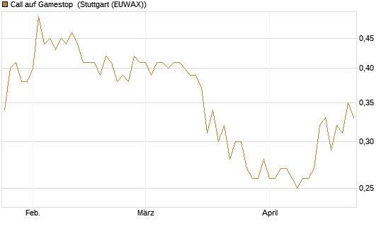 Call auf Gamestop [Vontobel] Chart