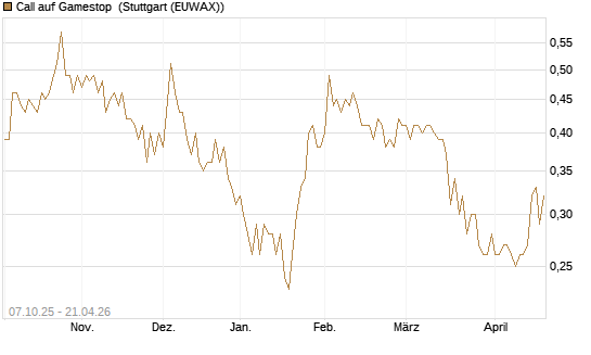 Call auf Gamestop [Vontobel] Chart