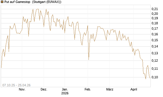 Put auf Gamestop [Vontobel] Chart