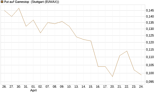 Put auf Gamestop [Vontobel] Chart