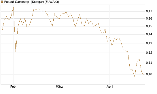 Put auf Gamestop [Vontobel] Chart