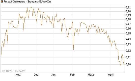 Put auf Gamestop [Vontobel] Chart