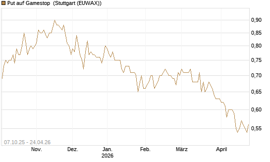 Put auf Gamestop [Vontobel] Chart