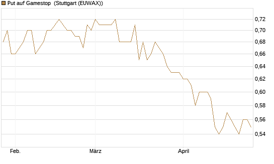 Put auf Gamestop [Vontobel] Chart