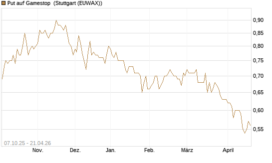 Put auf Gamestop [Vontobel] Chart