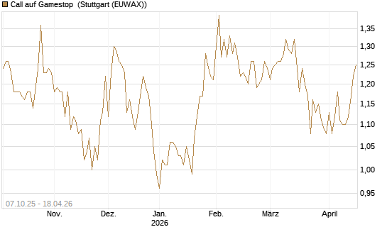 Call auf Gamestop [Vontobel] Chart