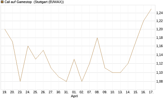 Call auf Gamestop [Vontobel] Chart
