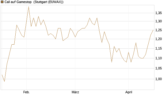 Call auf Gamestop [Vontobel] Chart