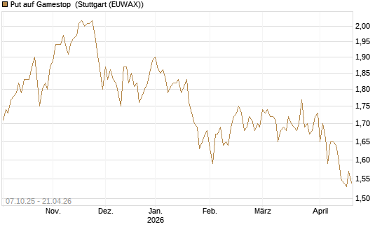 Put auf Gamestop [Vontobel] Chart