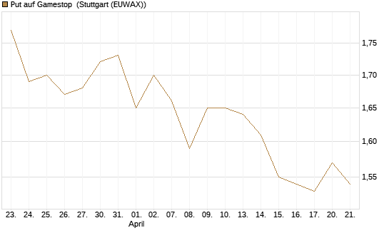 Put auf Gamestop [Vontobel] Chart