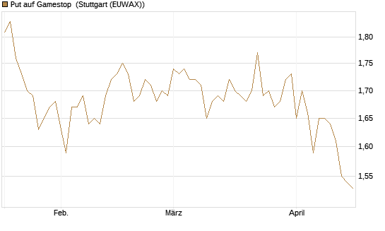 Put auf Gamestop [Vontobel] Chart