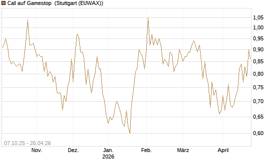Call auf Gamestop [Vontobel] Chart